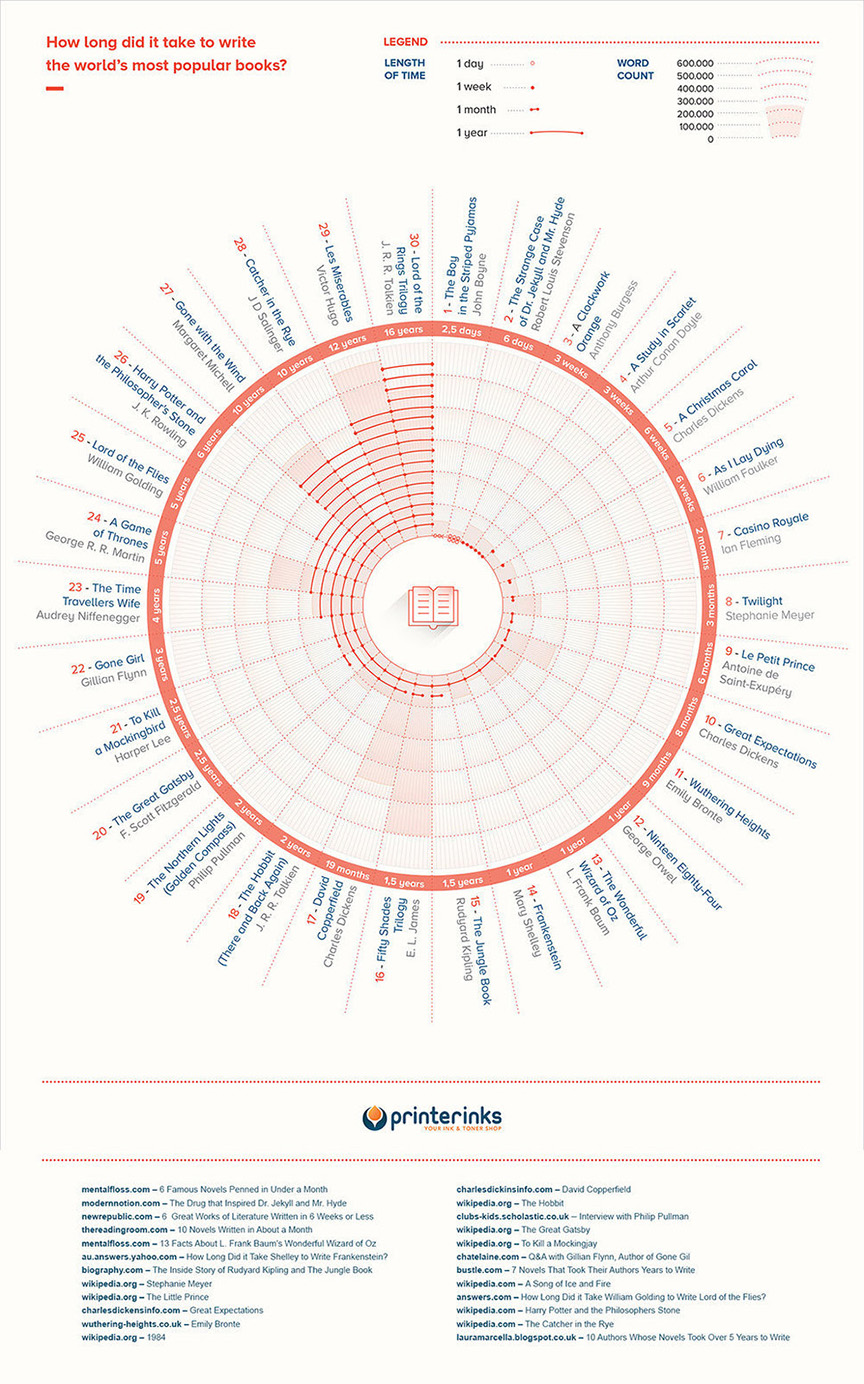 Novel Time Infographic